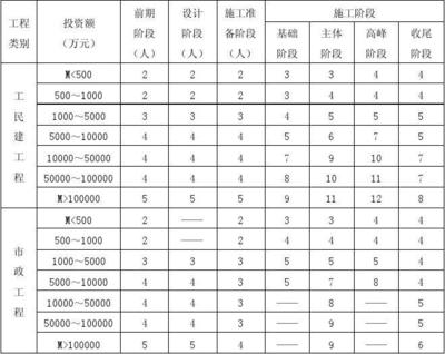 工程项目监理最少人数配置参照表