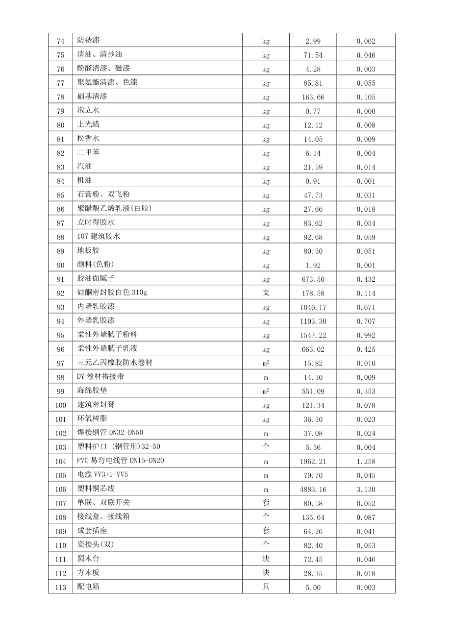 房屋修缮工程造价指标分析